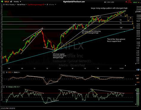 Brand strength and price hikes could. BABA & NFLX Stopped Out Right Side Of The Chart