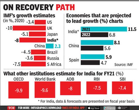 Imf India Gdp Forecast Indian Economy To Contract At Slower Pace Of 8