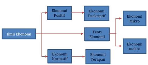 Materi Ilmu Ekonomi Mapel Ekonomi Kelas Sma Ma Bospedia