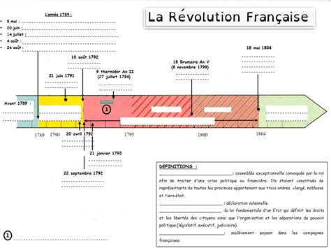 Chap 3 La Révolution Française Et Lempire La Classe Inversée
