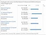 Photos of Ccna Security Certification Salary