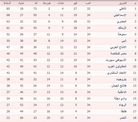 وقد أجمعت معظم الاحصائيات والمصادر على ترتيب قائمة بعشر لغات في العالم هي الأكثر انتشارا من حيث عدد المتكلمين فيها ونسبتهم من عدد سكان العالم. جدول ترتيب الدورى المصرى الممتاز بعد مباراة الإسماعيلى ...