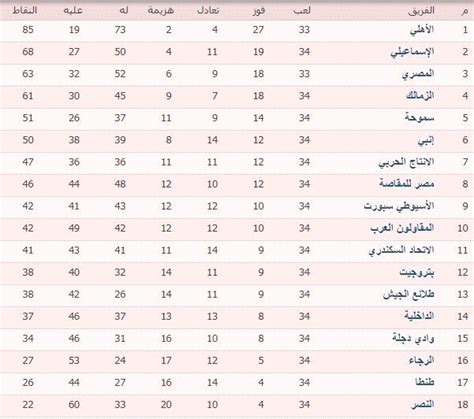 ترتيب الدوري الإنجليزي بعد الجولة الـ27. جدول ترتيب الدوري المصري الممتاز : ØªØ¹Ø±Ù Ø¹Ù„Ù‰ ØªØ ...