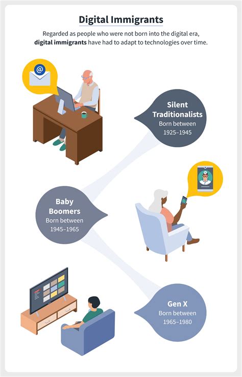 Digital generations: The technology gap between seniors, parents, and
