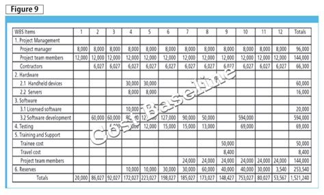 Free budget templates are available for event planning. Time Phased Budget Template - How To Do Your Cost Management Right In Project Mpug - The excel ...