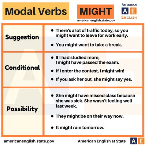 Modal Verbs Might Como Aprender Ingles Basico Temas De Ingles Verbos Ingles