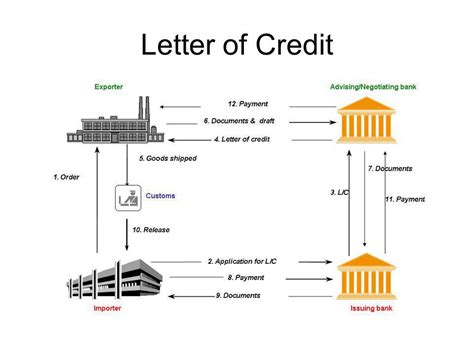 Types Of Letter Of Credit Lc Types Of Lettering Lettering Small