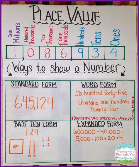 Place Value Chart Anchor Chart