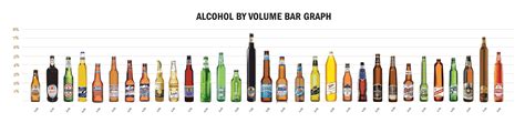 Heres A Handy Bar Graph I Made Comparing Alcohol Content Levels Of 31