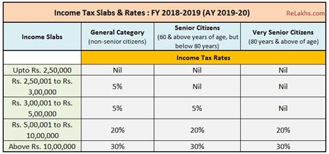 Latest Income Tax Slab Rates Fy 2018 19 Ay 2019 20