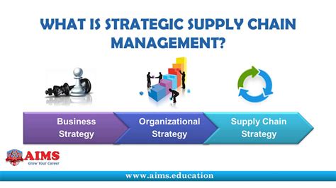 What Is Supply Chain Strategy Strategic Supply Chain Management