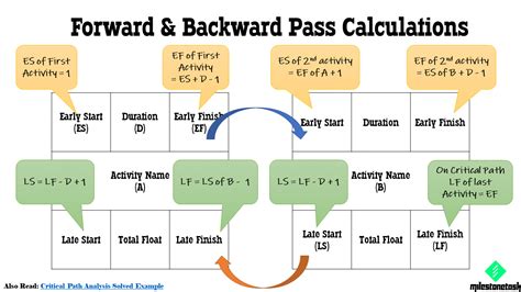 Critical path method (cpm) is a project schedule modeling technique. PMP Formulas Complete Certification Guide • MilestoneTask