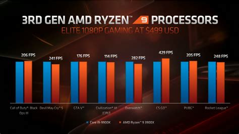 Amd and intel have been battling for cpu dominance for as long as i can remember, with intel coming out on top for the last 15 years or so. AMD's Ryzen 9 3950X is a ludicrous 16-core monster gaming ...