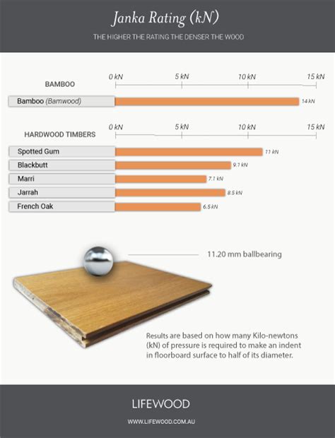 Janka Hardness Rating How Durable Is Timber Flooring