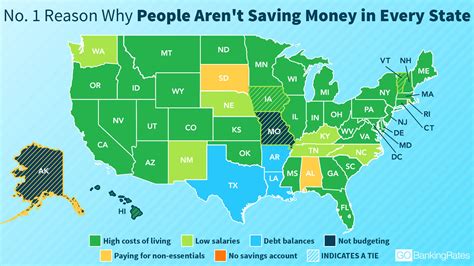 This Is Why Nearly 30 Of Americans Arent Saving More Money