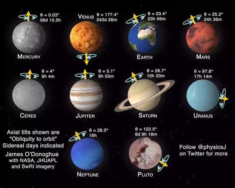 The Eight Planets And Two Dwarf Planets Credit Dr James O Donoghue