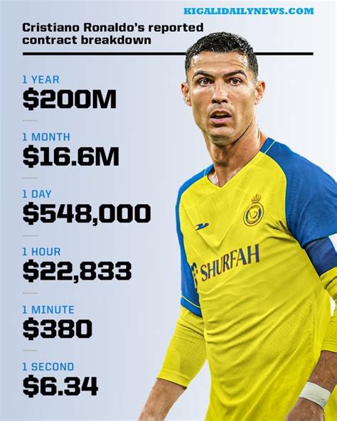 Cristiano Ronaldo Salary And Contract Breakdown Kigali Daily News