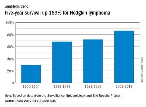 Hodgkin Lymphoma Survival Has Nearly Tripled Since The 1950s Mdedge Hematology And Oncology