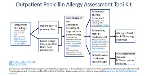 Penicillin Allergy Assessment Tool Kit Carolina Antimicrobial