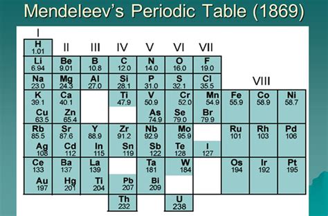 Who Invented The Periodic Table Math Tutor Dvd Online Math Help