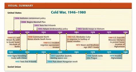 Us Ans Su Goals For The Cold War The Cold War Years