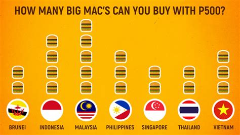 Well let's look at some actual data from the 2013 big mac index … specifically the price of a big mac in the united states (u.s. How much does a Big Mac cost in ASEAN countries?