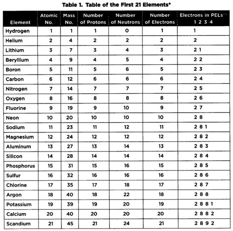 The symbol, atomic number, atomic mass, and valency of each element has been mentioned in their respective square. SAT Chemistry Atomic Structure and the Periodic Table of ...