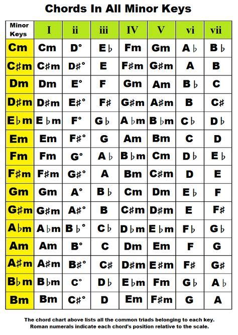 Great reference to determine which notes are in different chords for