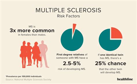 Multiple Sclerosis Facts Statistics And You