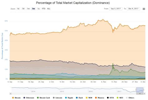 Bitcoin/dominance chart drawn from coinmarketcap using tradingview. Bitcoin Dominance a Golden Opportunity for Cryptocurrencies - Crush The Street