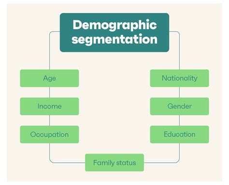 Demographic Segmentation Definition And Examples 2023