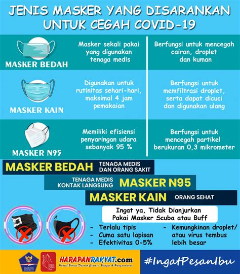 Infografis Jenis Masker Yang Disarankan Untuk Cegah Covid 19