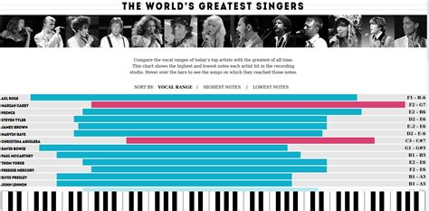 Vocal Ranges For Pop Rock Singers Chartsandmaps — Livejournal