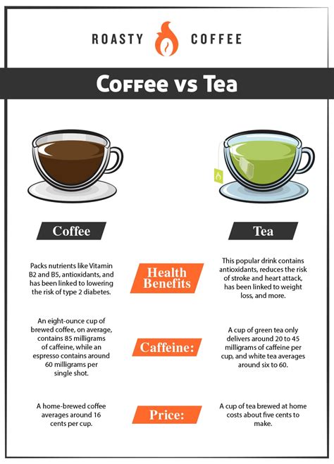 Tea Vs Coffee Which Packs A Bigger Caffeine Punch