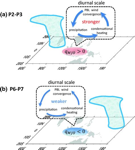 Schematic Diagram Of Precipitation Diurnal Cycle Over The Western Mc