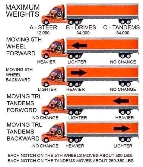 Semi Truck Weight Distribution Diagram