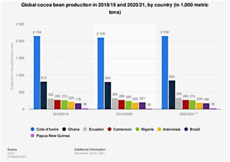 The Largest Cocoa Producers In The World Chocolat Michel Cluizel