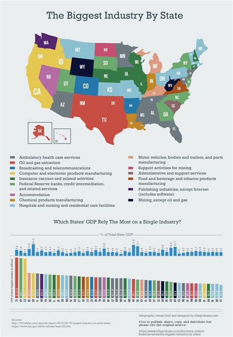 The Biggest Industries By States Rinfographics