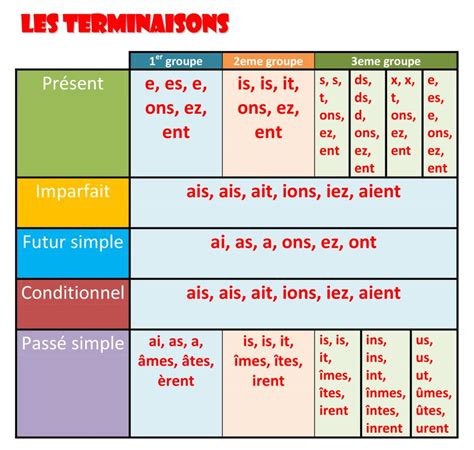 Synthèse des terminaisons Temps simples Temps des verbes French