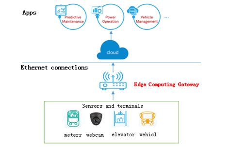 What's the difference between edge computing and cloud computing? - Quora
