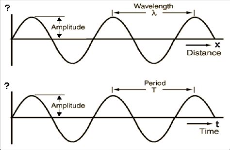 Amplitude Period Versus Distance And Time Tontechnik Rechner The