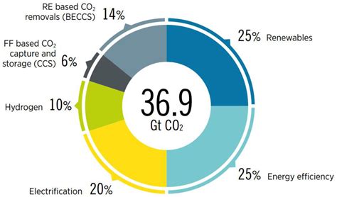 Sustainability Free Full Text Carbon Neutrality Strategies For