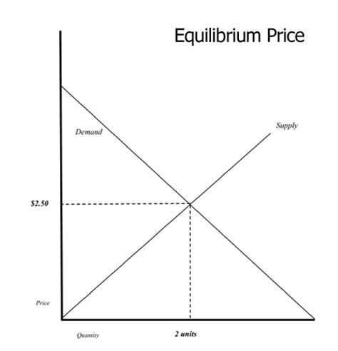 To quality check your work, you can then put the equilibrium price, $3, into both the demand and. Infusionomics » Usable Graphs for the Classroom