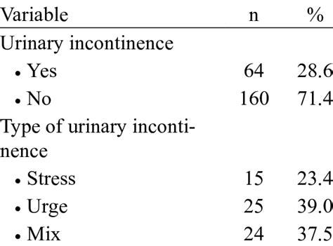 Urinary Incontinence Prevalence Download Scientific Diagram