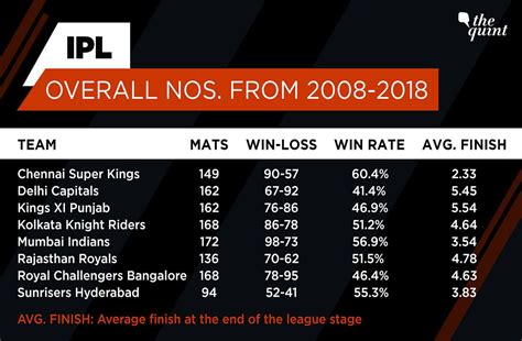 Ipl Records And Stats Win Loss Statistics For All 8 Teams In The Ipl