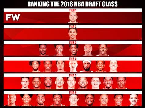Ranking The 2018 Nba Draft Class By Tiers Fadeaway World