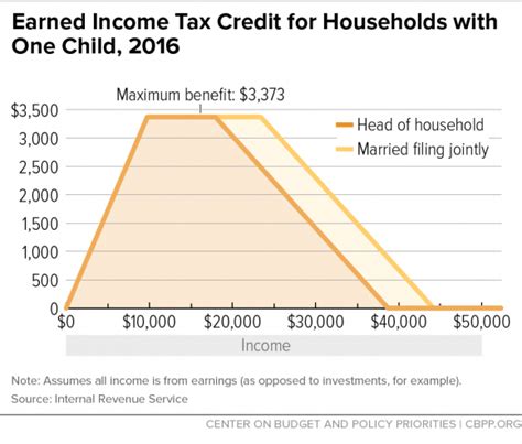 Chart Book The Earned Income Tax Credit And Child Tax Credit Center