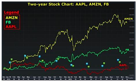 Trading economics members can view, download and compare data from nearly 200 countries, including more than 20 million economic indicators, exchange rates, government bond. Apple Stock Options Case Study (AAPL): Winners & Losers
