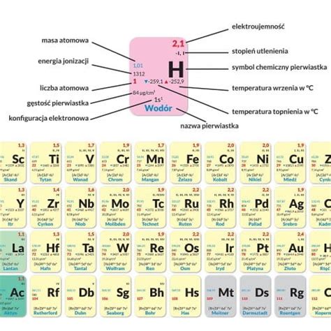 UkŁad Okresowy PierwiastkÓw Plansza Edukacyjna