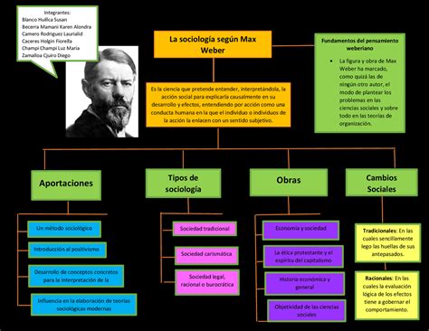 La Sociología Según Max Weber Esquemas Y Mapas Conceptuales De